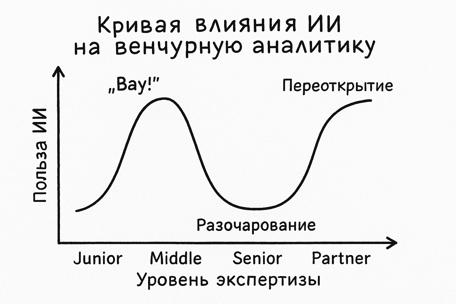 Искусственный Интеллект и венчурный анализ